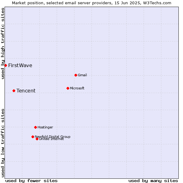 Market position of Tencent vs. FirstWave