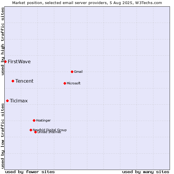 Market position of Tencent vs. Ticimax vs. FirstWave