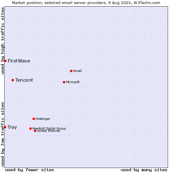 Market position of Tencent vs. FirstWave vs. Tray