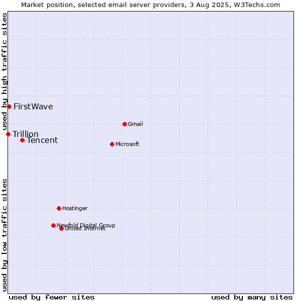 Market position of Tencent vs. FirstWave vs. Trillion