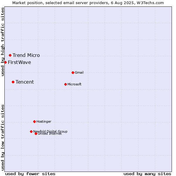Market position of Tencent vs. Trend Micro vs. FirstWave