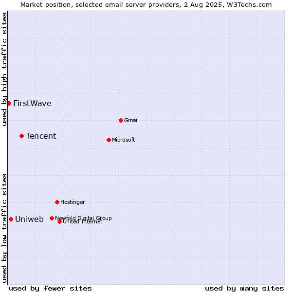 Market position of Tencent vs. Uniweb vs. FirstWave