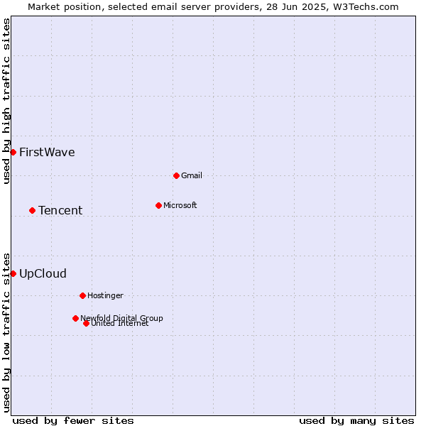 Market position of Tencent vs. UpCloud vs. FirstWave