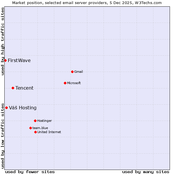 Market position of Tencent vs. Váš Hosting vs. FirstWave