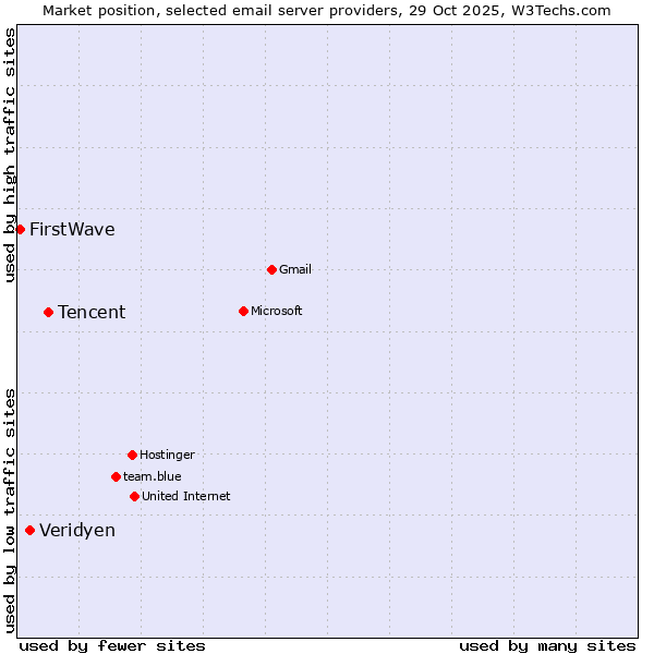 Market position of Tencent vs. Veridyen vs. FirstWave