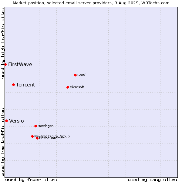 Market position of Tencent vs. Versio vs. FirstWave