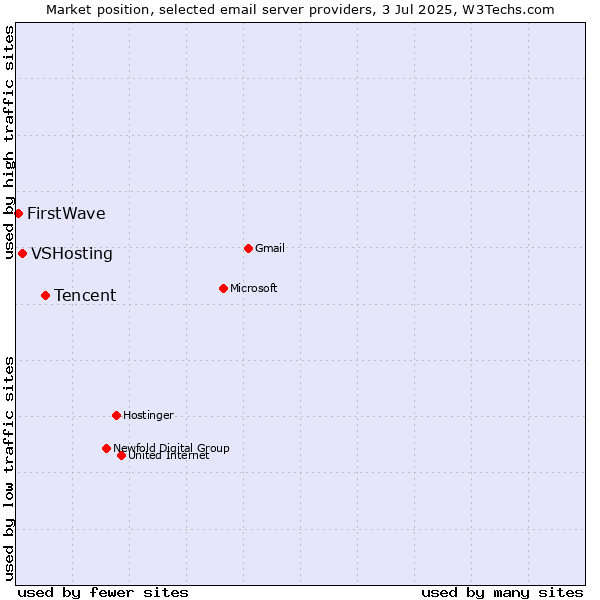 Market position of Tencent vs. VSHosting vs. FirstWave