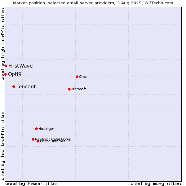 Market position of Tencent vs. FirstWave vs. Opti9
