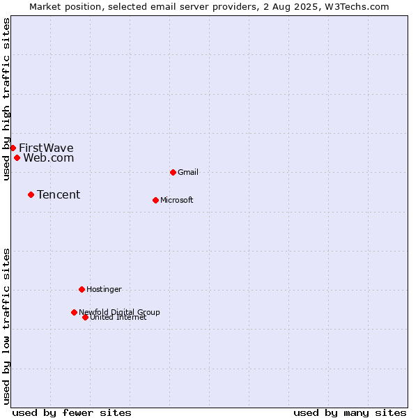 Market position of Tencent vs. Web.com vs. FirstWave
