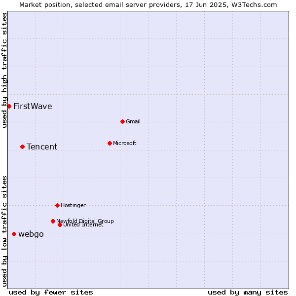 Market position of Tencent vs. webgo vs. FirstWave