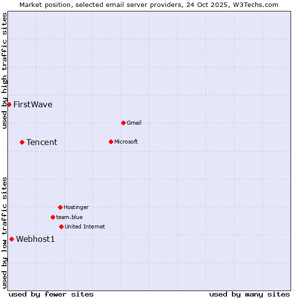 Market position of Tencent vs. Webhost1 vs. FirstWave