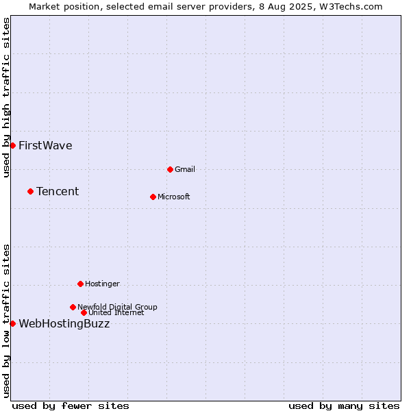 Market position of Tencent vs. FirstWave vs. WebHostingBuzz