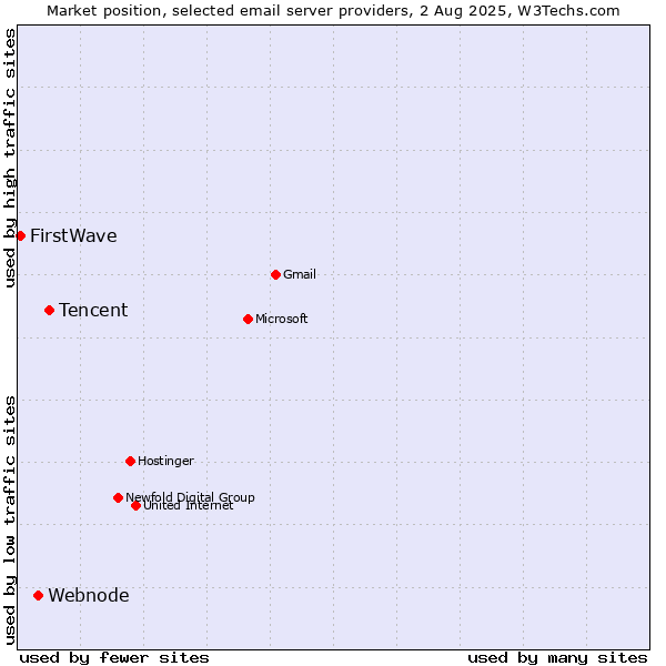 Market position of Tencent vs. Webnode vs. FirstWave