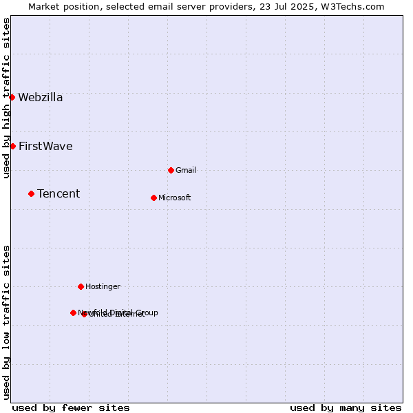 Market position of Tencent vs. FirstWave vs. Webzilla