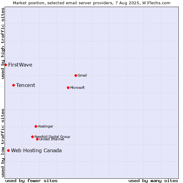 Market position of Tencent vs. Web Hosting Canada vs. FirstWave