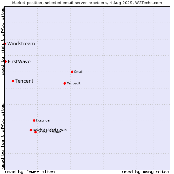 Market position of Tencent vs. FirstWave vs. Windstream