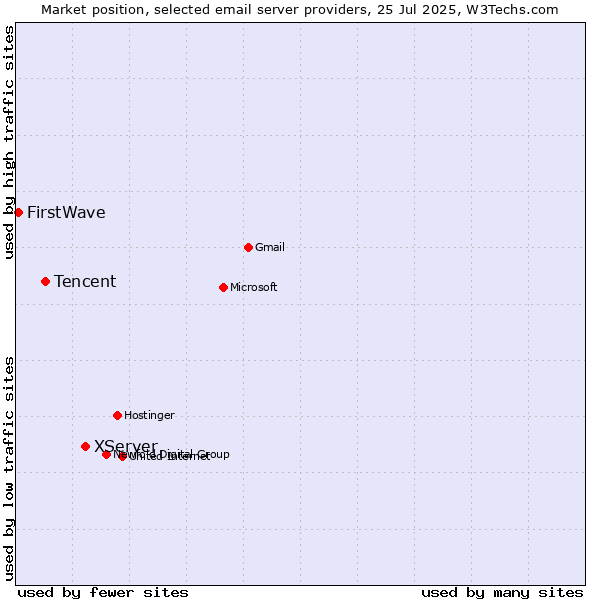 Market position of XServer vs. Tencent vs. FirstWave