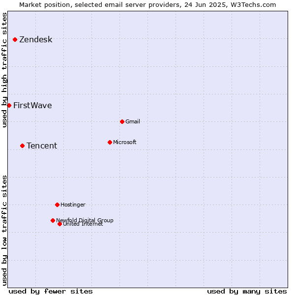 Market position of Tencent vs. Zendesk vs. FirstWave