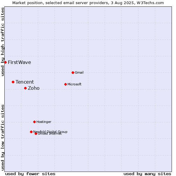Market position of Zoho vs. Tencent vs. FirstWave