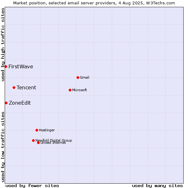 Market position of Tencent vs. ZoneEdit vs. FirstWave