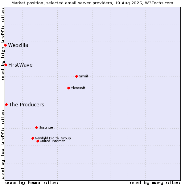 Market position of The Producers vs. FirstWave vs. Webzilla