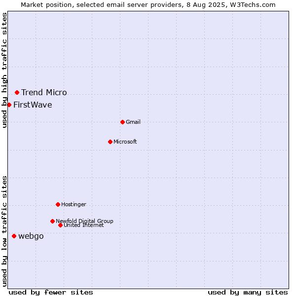 Market position of Trend Micro vs. webgo vs. FirstWave