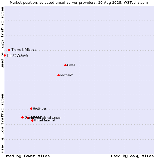 Market position of XServer vs. Trend Micro vs. FirstWave