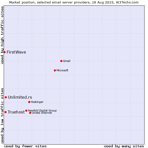 Market position of Unlimited.rs vs. Truehost vs. FirstWave