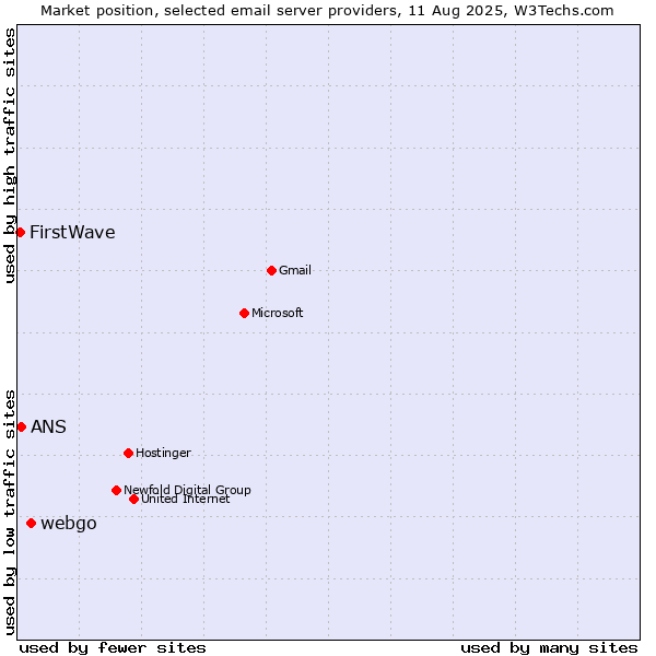 Market position of webgo vs. ANS vs. FirstWave