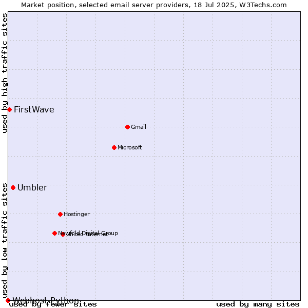 Market position of Umbler vs. FirstWave vs. Webhost Python