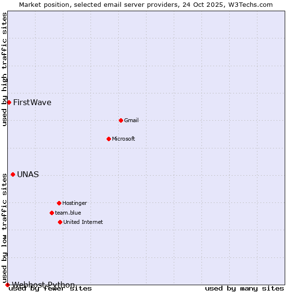 Market position of UNAS vs. FirstWave vs. Webhost Python