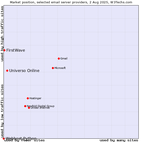 Market position of Universo Online vs. FirstWave vs. Webhost Python