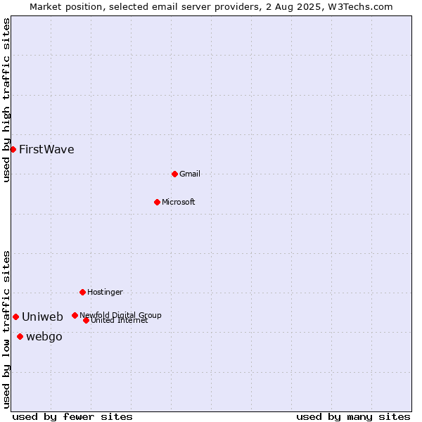 Market position of webgo vs. Uniweb vs. FirstWave