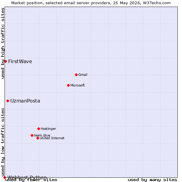 Market position of UzmanPosta vs. FirstWave vs. Webhost Python