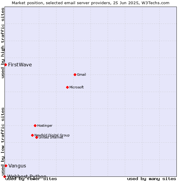 Market position of Vangus vs. FirstWave vs. Webhost Python