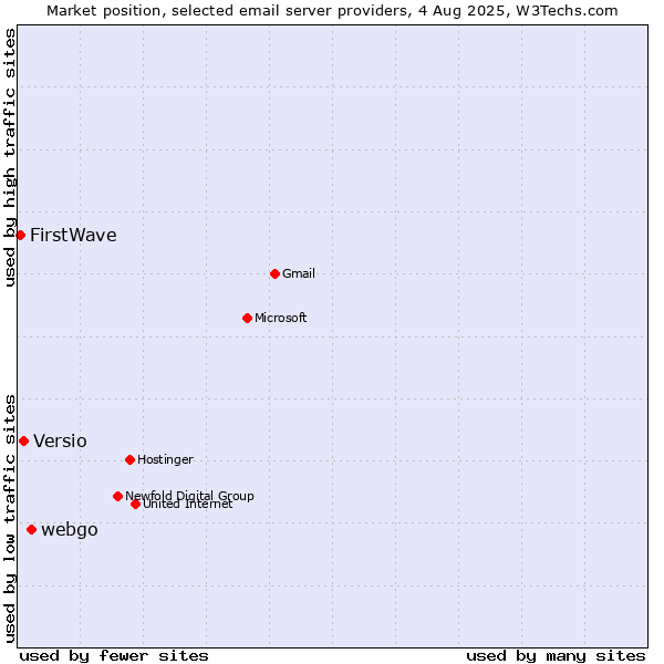 Market position of webgo vs. Versio vs. FirstWave