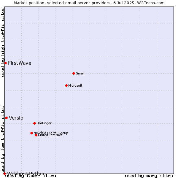 Market position of Versio vs. FirstWave vs. Webhost Python