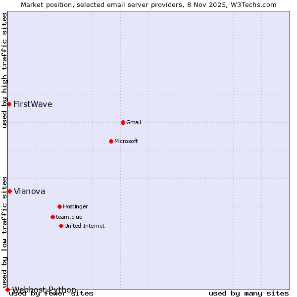 Market position of Vianova vs. FirstWave vs. Webhost Python