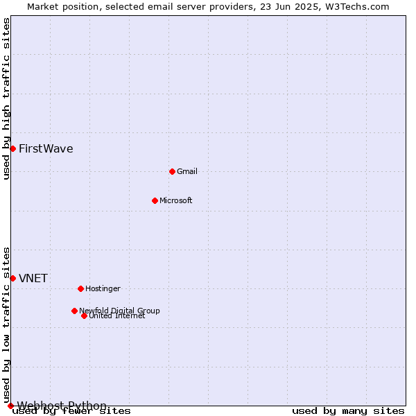 Market position of VNET vs. FirstWave vs. Webhost Python