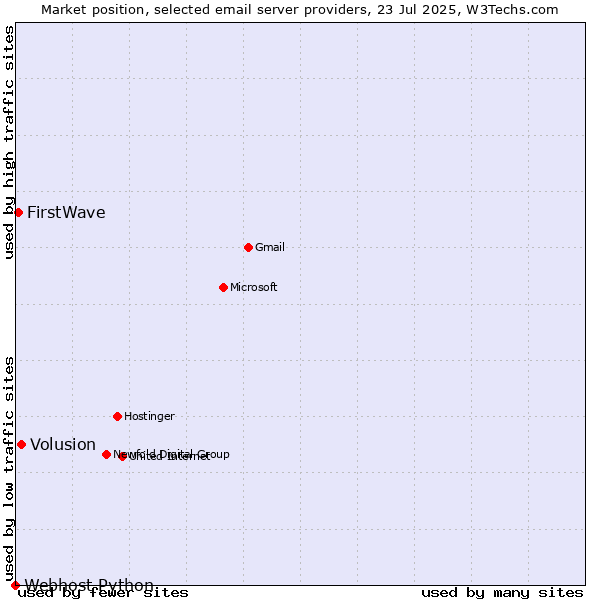 Market position of Volusion vs. FirstWave vs. Webhost Python