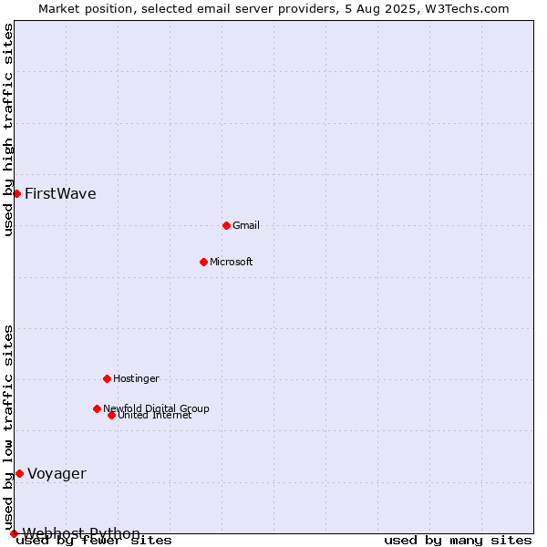 Market position of Voyager vs. FirstWave vs. Webhost Python