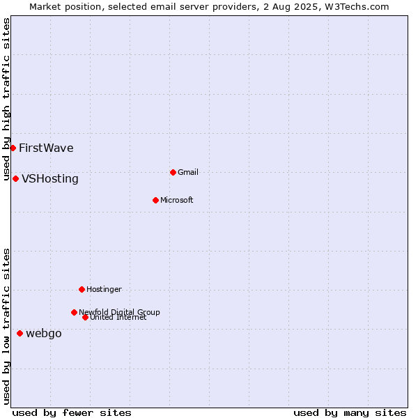 Market position of webgo vs. VSHosting vs. FirstWave