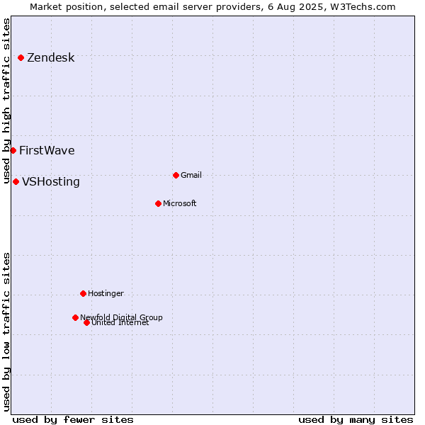 Market position of Zendesk vs. VSHosting vs. FirstWave