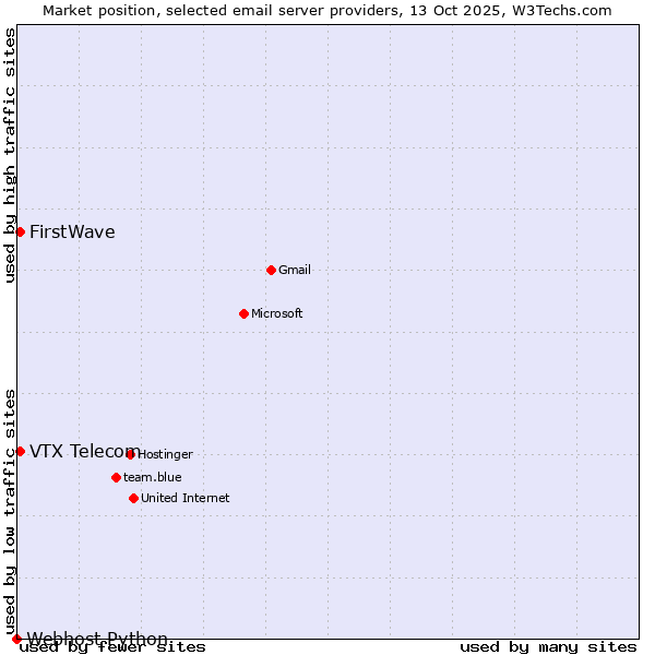Market position of VTX Telecom vs. FirstWave vs. Webhost Python