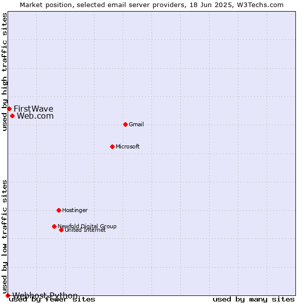 Market position of Web.com vs. FirstWave vs. Webhost Python