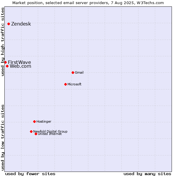 Market position of Zendesk vs. Web.com vs. FirstWave