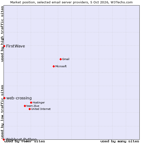 Market position of web-crossing vs. FirstWave vs. Webhost Python
