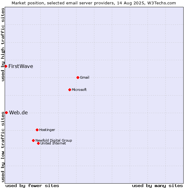 Market position of Web.de vs. FirstWave