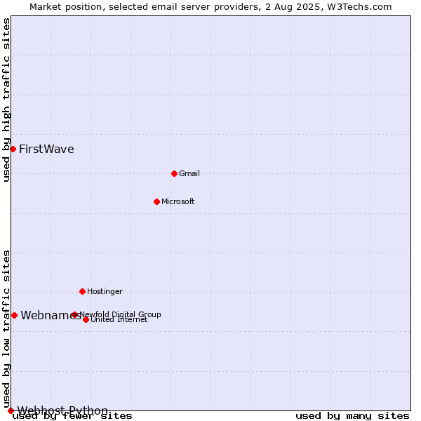 Market position of Webnames vs. FirstWave vs. Webhost Python