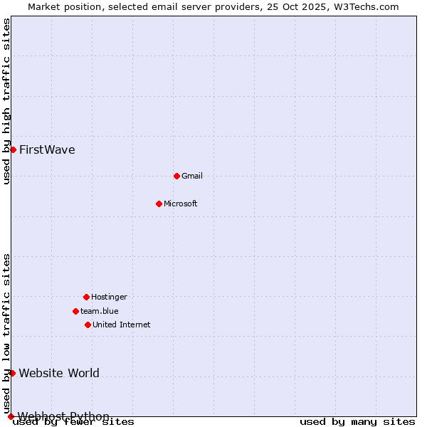 Market position of FirstWave vs. Website World vs. Webhost Python